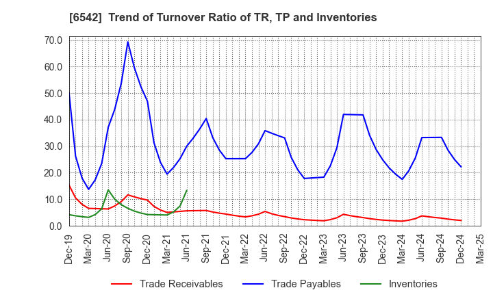 6542 Founder's Consultants Holdings Inc.: Trend of Turnover Ratio of TR, TP and Inventories