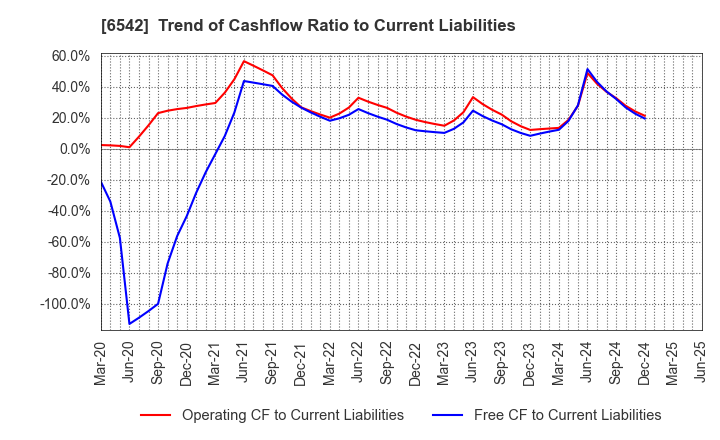6542 Founder's Consultants Holdings Inc.: Trend of Cashflow Ratio to Current Liabilities