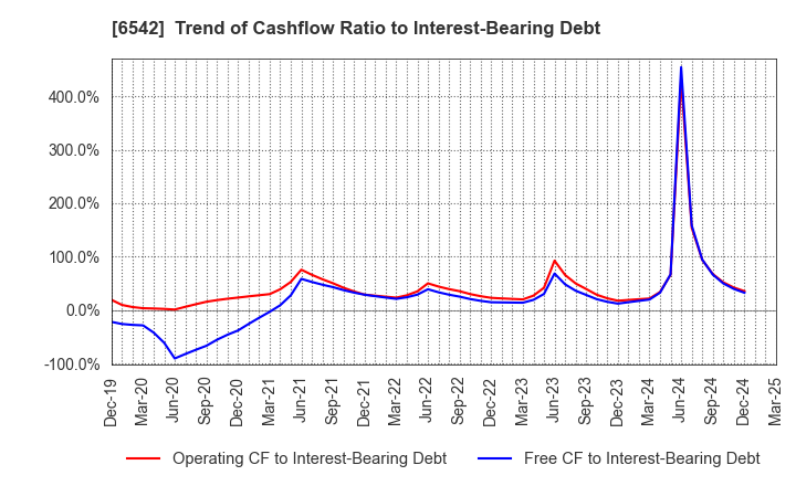 6542 Founder's Consultants Holdings Inc.: Trend of Cashflow Ratio to Interest-Bearing Debt