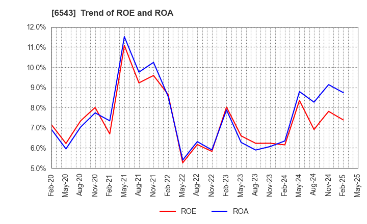 6543 NISSEN INC.: Trend of ROE and ROA
