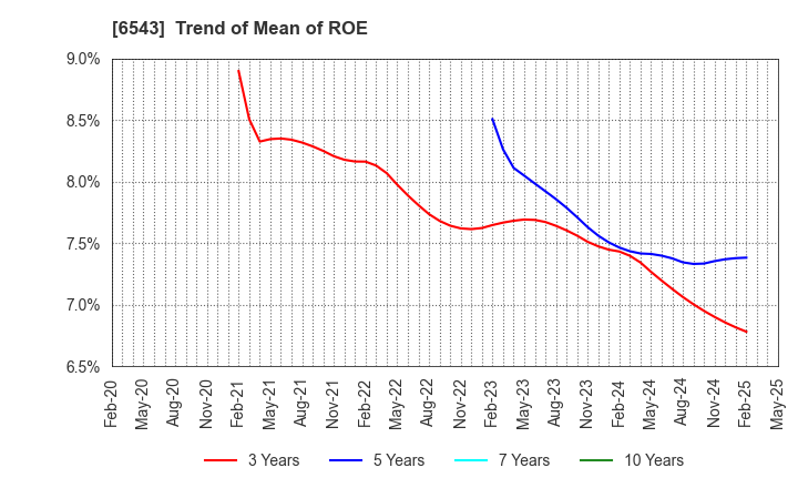 6543 NISSEN INC.: Trend of Mean of ROE