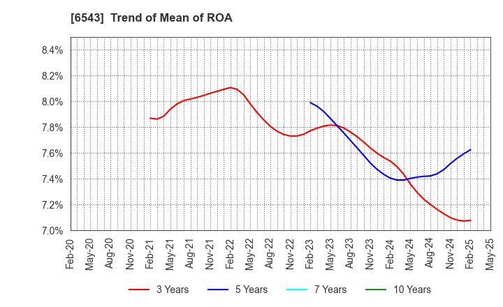6543 NISSEN INC.: Trend of Mean of ROA