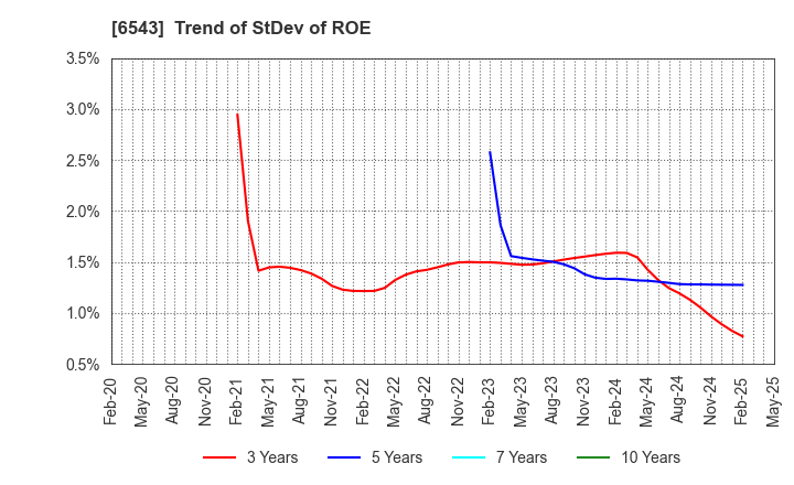 6543 NISSEN INC.: Trend of StDev of ROE