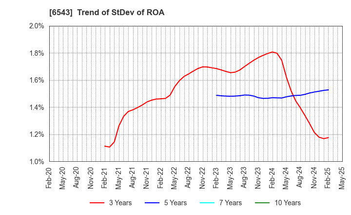 6543 NISSEN INC.: Trend of StDev of ROA