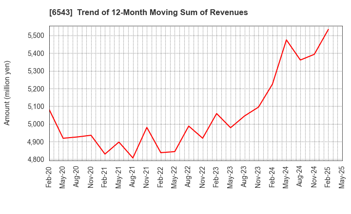 6543 NISSEN INC.: Trend of 12-Month Moving Sum of Revenues