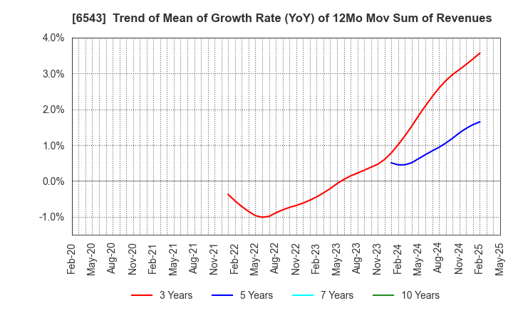 6543 NISSEN INC.: Trend of Mean of Growth Rate (YoY) of 12Mo Mov Sum of Revenues