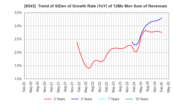 6543 NISSEN INC.: Trend of StDev of Growth Rate (YoY) of 12Mo Mov Sum of Revenues