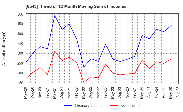 6543 NISSEN INC.: Trend of 12-Month Moving Sum of Incomes
