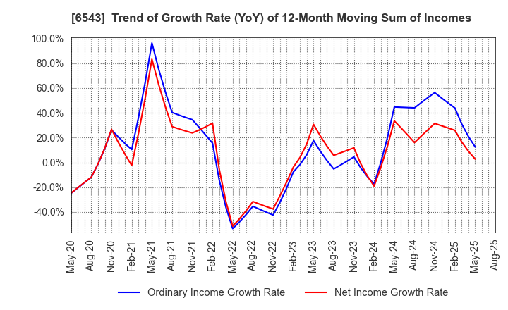 6543 NISSEN INC.: Trend of Growth Rate (YoY) of 12-Month Moving Sum of Incomes