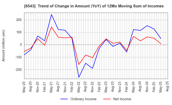 6543 NISSEN INC.: Trend of Change in Amount (YoY) of 12Mo Moving Sum of Incomes