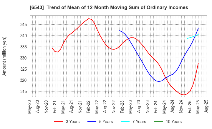 6543 NISSEN INC.: Trend of Mean of 12-Month Moving Sum of Ordinary Incomes