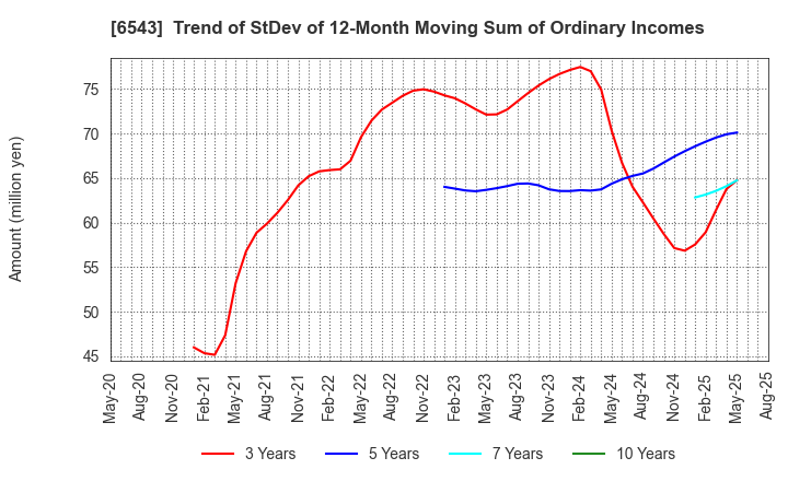 6543 NISSEN INC.: Trend of StDev of 12-Month Moving Sum of Ordinary Incomes