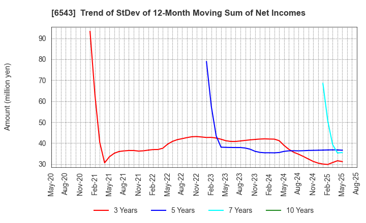 6543 NISSEN INC.: Trend of StDev of 12-Month Moving Sum of Net Incomes