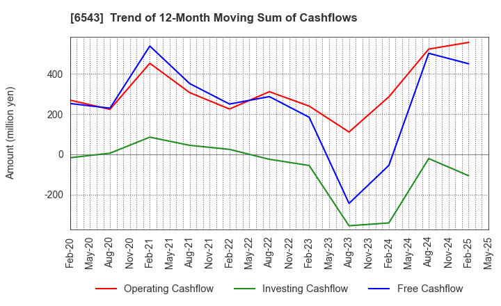 6543 NISSEN INC.: Trend of 12-Month Moving Sum of Cashflows