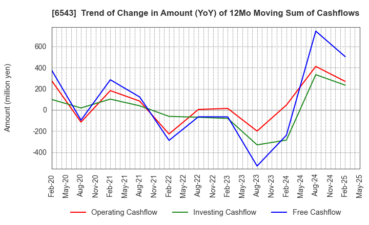 6543 NISSEN INC.: Trend of Change in Amount (YoY) of 12Mo Moving Sum of Cashflows