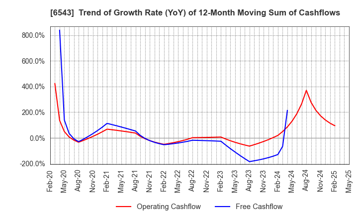 6543 NISSEN INC.: Trend of Growth Rate (YoY) of 12-Month Moving Sum of Cashflows