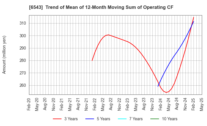 6543 NISSEN INC.: Trend of Mean of 12-Month Moving Sum of Operating CF