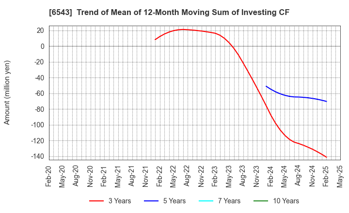 6543 NISSEN INC.: Trend of Mean of 12-Month Moving Sum of Investing CF