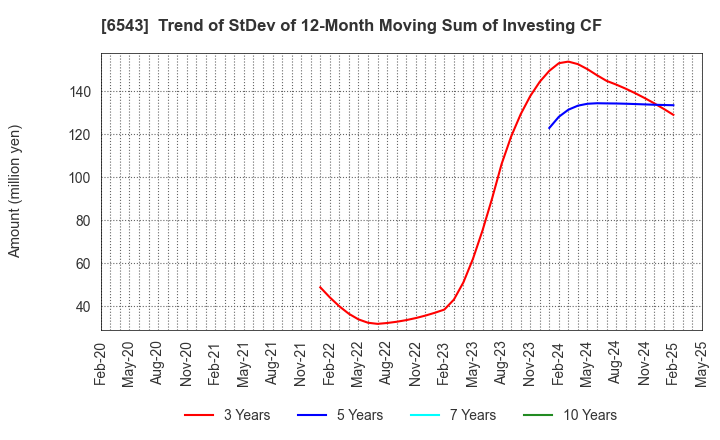 6543 NISSEN INC.: Trend of StDev of 12-Month Moving Sum of Investing CF