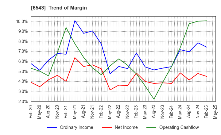 6543 NISSEN INC.: Trend of Margin
