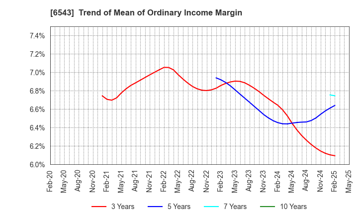 6543 NISSEN INC.: Trend of Mean of Ordinary Income Margin