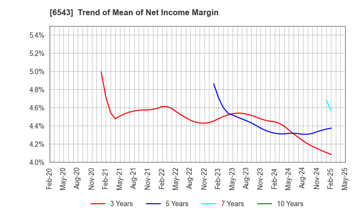 6543 NISSEN INC.: Trend of Mean of Net Income Margin
