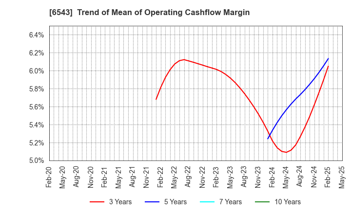 6543 NISSEN INC.: Trend of Mean of Operating Cashflow Margin