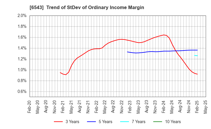 6543 NISSEN INC.: Trend of StDev of Ordinary Income Margin