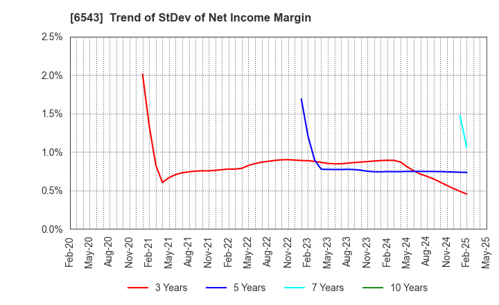 6543 NISSEN INC.: Trend of StDev of Net Income Margin
