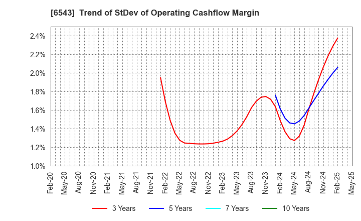 6543 NISSEN INC.: Trend of StDev of Operating Cashflow Margin