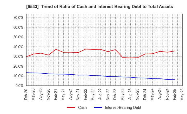 6543 NISSEN INC.: Trend of Ratio of Cash and Interest-Bearing Debt to Total Assets