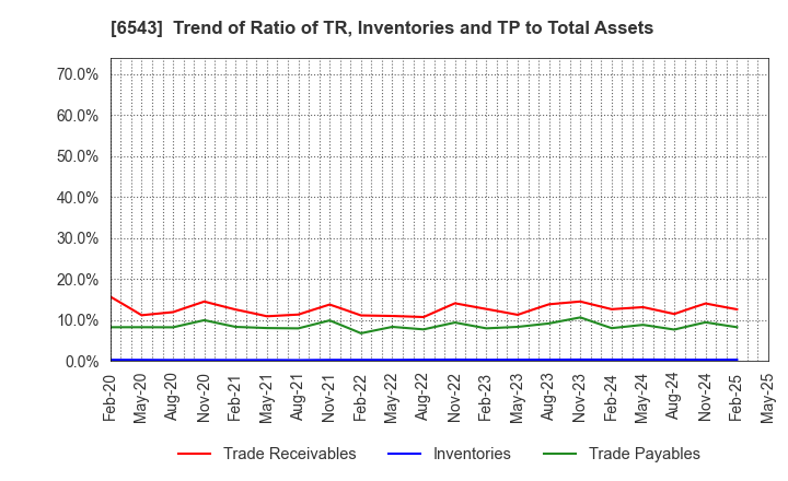 6543 NISSEN INC.: Trend of Ratio of TR, Inventories and TP to Total Assets