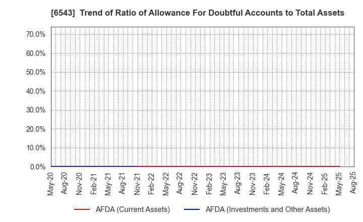 6543 NISSEN INC.: Trend of Ratio of Allowance For Doubtful Accounts to Total Assets