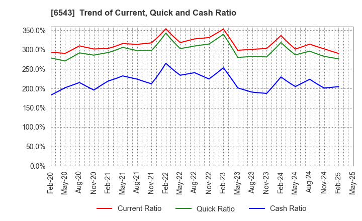 6543 NISSEN INC.: Trend of Current, Quick and Cash Ratio