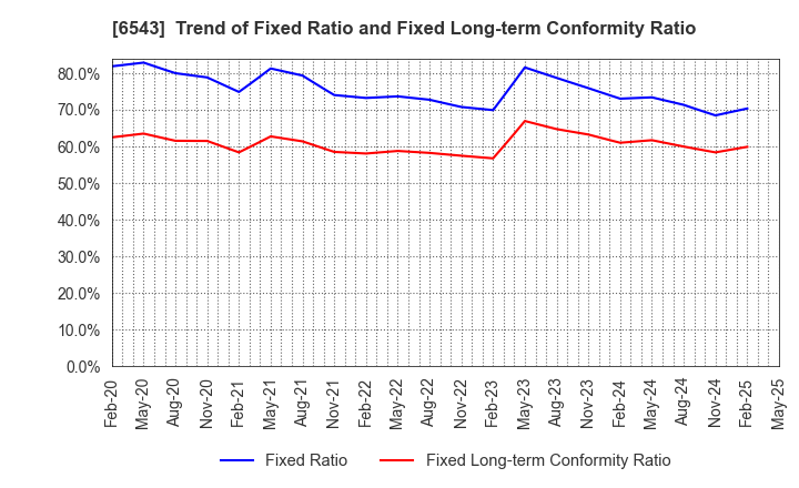 6543 NISSEN INC.: Trend of Fixed Ratio and Fixed Long-term Conformity Ratio