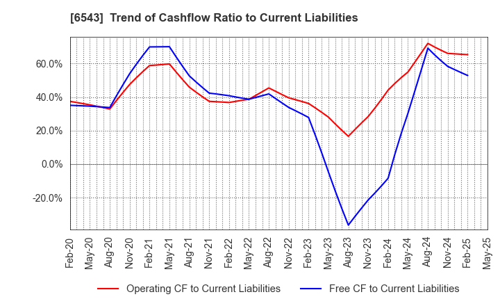6543 NISSEN INC.: Trend of Cashflow Ratio to Current Liabilities