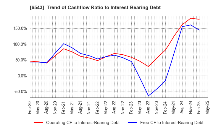 6543 NISSEN INC.: Trend of Cashflow Ratio to Interest-Bearing Debt