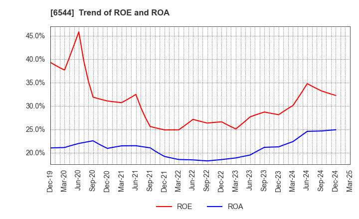 6544 JAPAN ELEVATOR SERVICE HOLDINGS CO.,LTD.: Trend of ROE and ROA