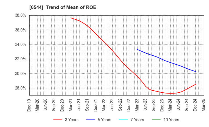 6544 JAPAN ELEVATOR SERVICE HOLDINGS CO.,LTD.: Trend of Mean of ROE