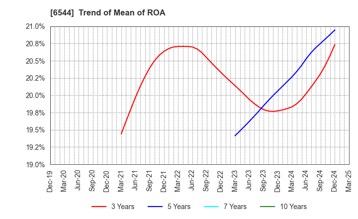 6544 JAPAN ELEVATOR SERVICE HOLDINGS CO.,LTD.: Trend of Mean of ROA
