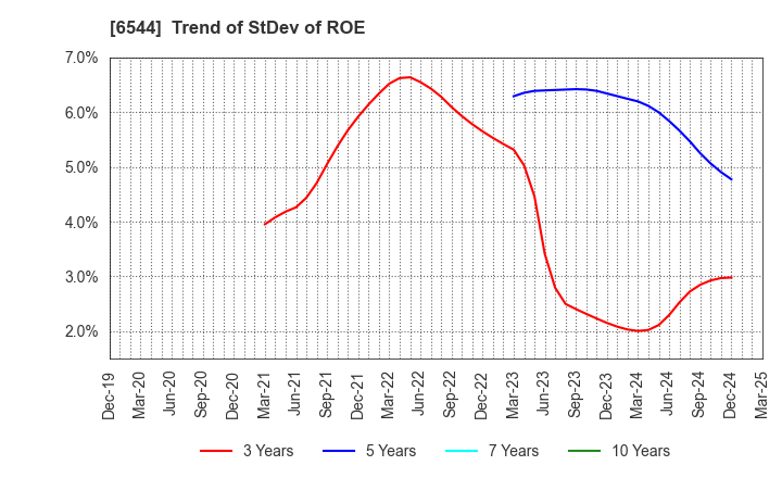 6544 JAPAN ELEVATOR SERVICE HOLDINGS CO.,LTD.: Trend of StDev of ROE