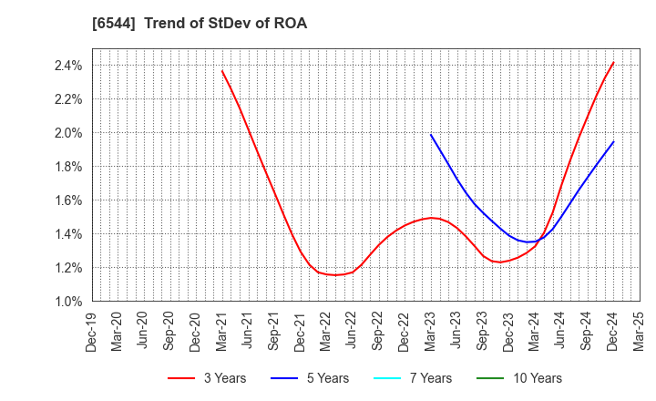 6544 JAPAN ELEVATOR SERVICE HOLDINGS CO.,LTD.: Trend of StDev of ROA