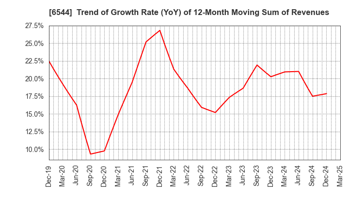 6544 JAPAN ELEVATOR SERVICE HOLDINGS CO.,LTD.: Trend of Growth Rate (YoY) of 12-Month Moving Sum of Revenues