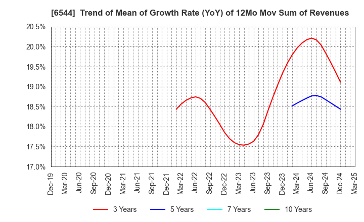 6544 JAPAN ELEVATOR SERVICE HOLDINGS CO.,LTD.: Trend of Mean of Growth Rate (YoY) of 12Mo Mov Sum of Revenues