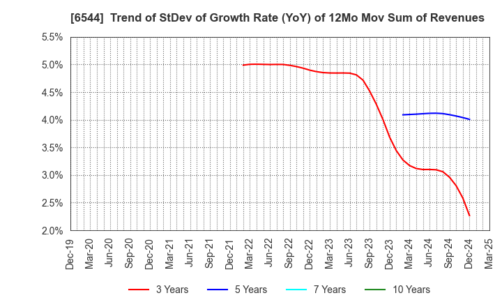6544 JAPAN ELEVATOR SERVICE HOLDINGS CO.,LTD.: Trend of StDev of Growth Rate (YoY) of 12Mo Mov Sum of Revenues