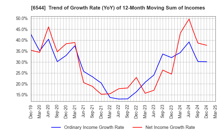 6544 JAPAN ELEVATOR SERVICE HOLDINGS CO.,LTD.: Trend of Growth Rate (YoY) of 12-Month Moving Sum of Incomes
