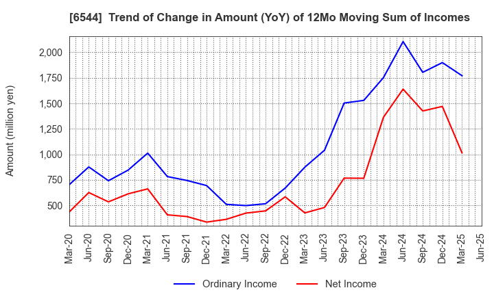 6544 JAPAN ELEVATOR SERVICE HOLDINGS CO.,LTD.: Trend of Change in Amount (YoY) of 12Mo Moving Sum of Incomes