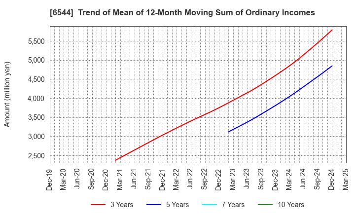 6544 JAPAN ELEVATOR SERVICE HOLDINGS CO.,LTD.: Trend of Mean of 12-Month Moving Sum of Ordinary Incomes