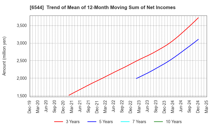 6544 JAPAN ELEVATOR SERVICE HOLDINGS CO.,LTD.: Trend of Mean of 12-Month Moving Sum of Net Incomes