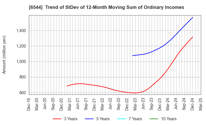 6544 JAPAN ELEVATOR SERVICE HOLDINGS CO.,LTD.: Trend of StDev of 12-Month Moving Sum of Ordinary Incomes